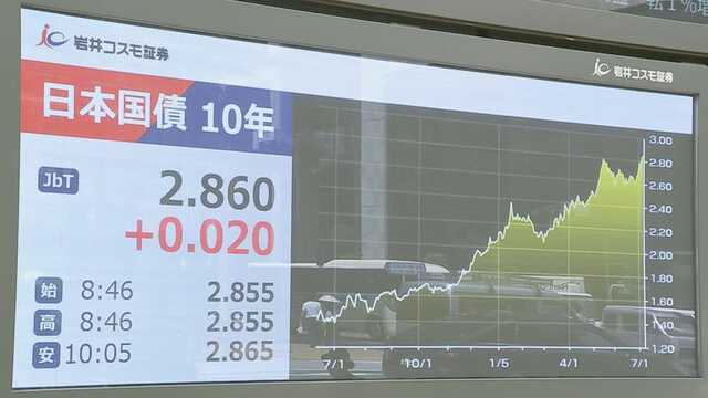 長期金利 一時2.865%まで上昇|au Webポータル経済・ITニュース