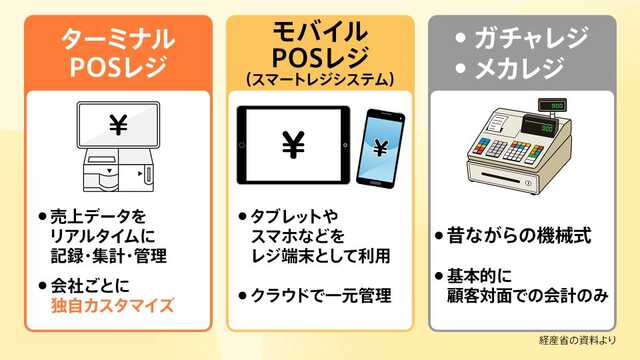 【値下げしました】レジ どちらがいい？食品消費税0％は「レジ改修に1年」 スピードの「1％案