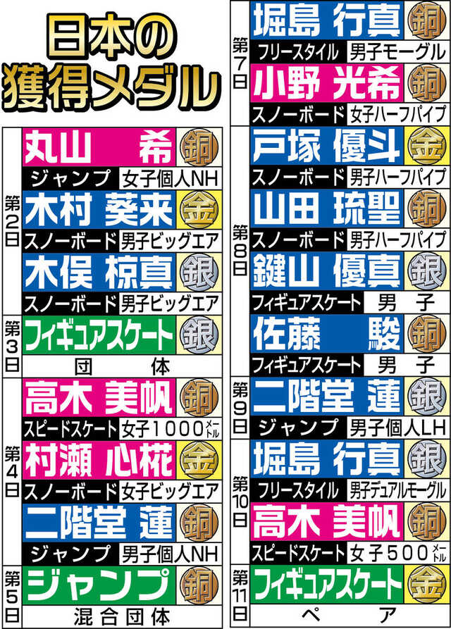 일본의 이번 대회 획득 메달
