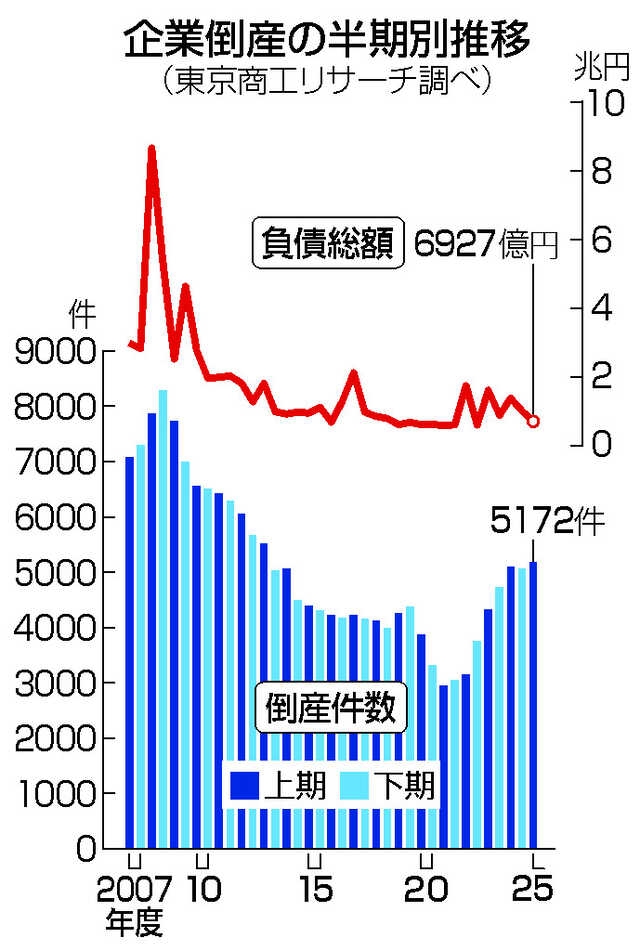 上期倒産、12年ぶり高水準＝5172件、人手不足など響く|au