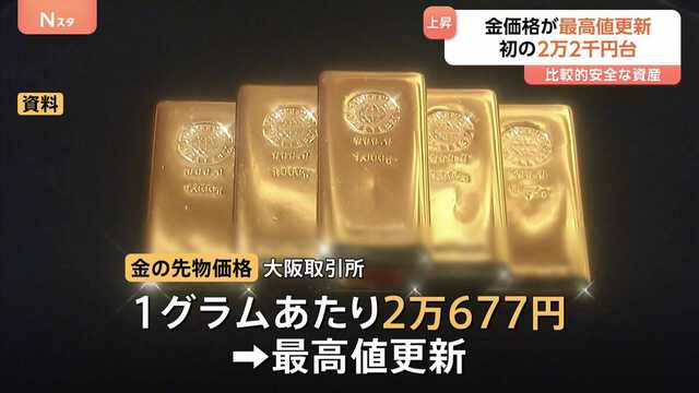 金」価格がまた最高値更新 一時2万677円 米中貿易摩擦の再燃を