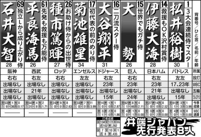 未開封】大谷翔平 菊池雄星 2015オーナーズリーグ WBC出場 菊池雄星