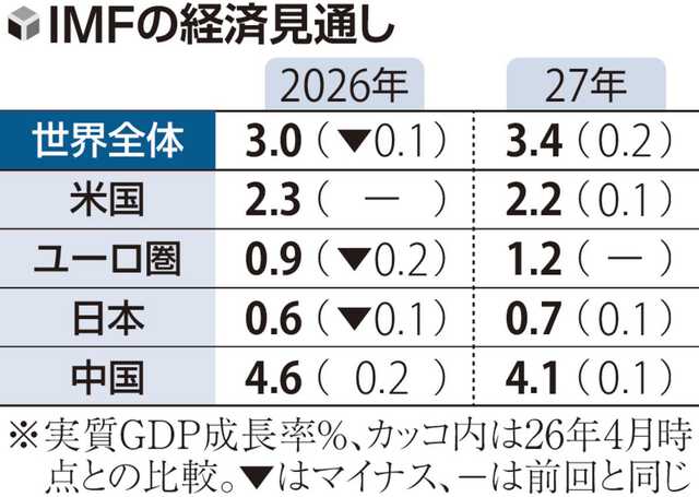 IMF世界経済成長率、0・1ポイント減の3・0％…AI向け需要が