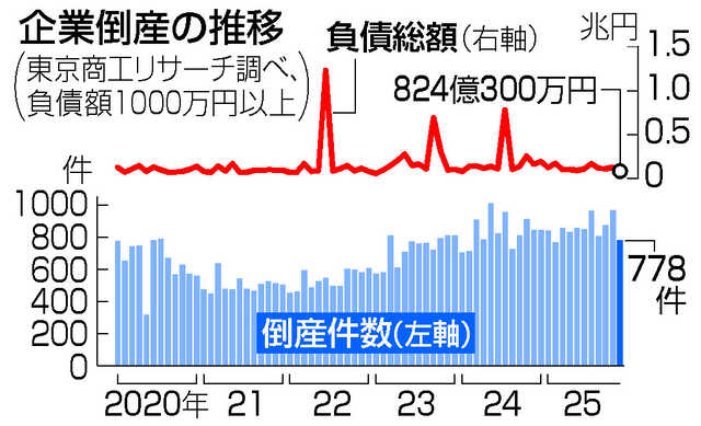 11月倒産、778件＝6カ月ぶり前年割れ―商工リサーチ|au Web