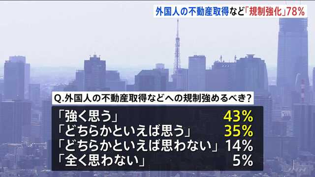 外国人の入国管理や不動産取得「規制強化すべき」78％ 7月JNN