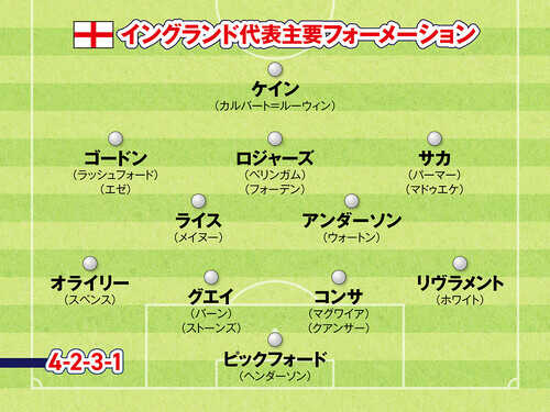 ワールドカップ優勝候補のイングランド プレミアリーグトップクラスが