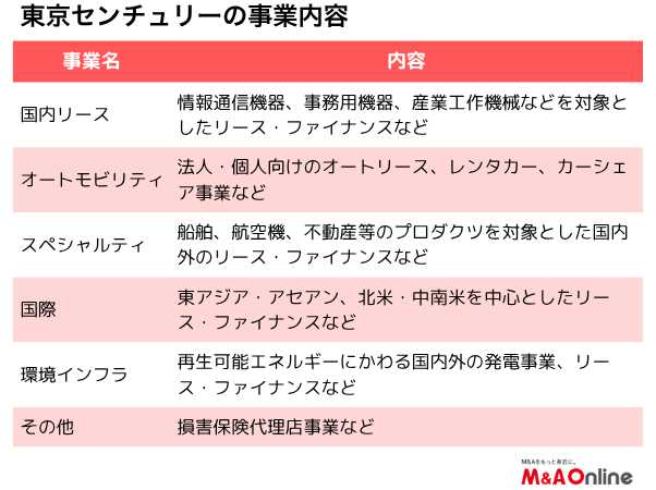東京センチュリー」リースの枠を超え 建設関連サービスに進出 |au Web
