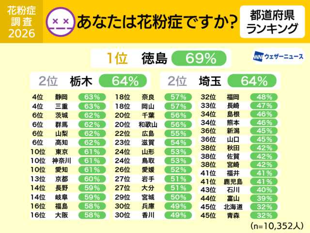 花粉症調査 2人に1人以上が花粉症、早くも症状が出始める|au Web