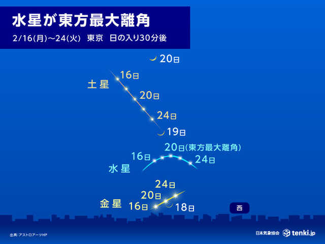 今日20日 水星が東方最大離角 水星を観測するチャンス 西の空で星や月