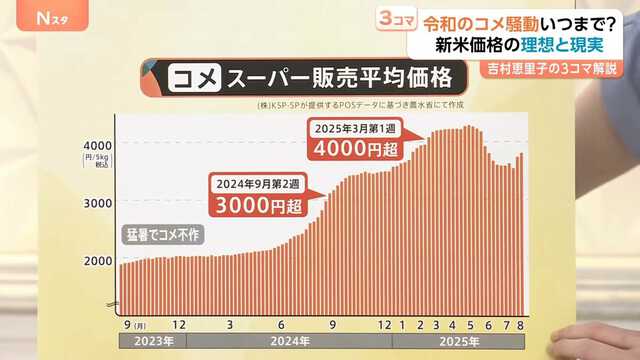 今日まで8000円にしておきます！その後はシーズン入るので値上げします！ 新米シーズン到来でも「高い」意外な理由 “令和のコメ騒動”いつ