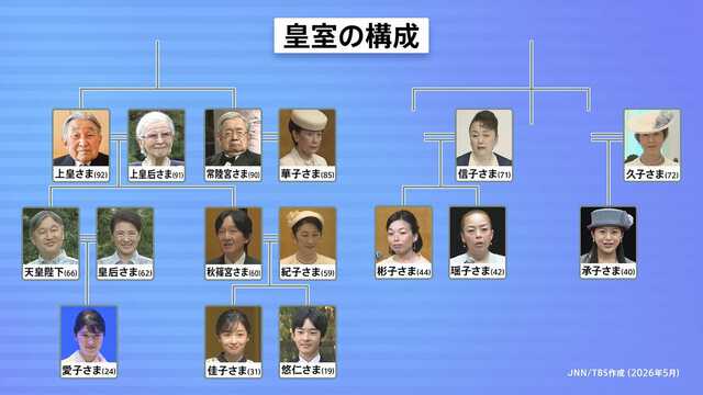 天皇皇族　額 特集】天皇はなぜ男性だけ？ “皇族数確保”議論のゆくえは… 2つの案が