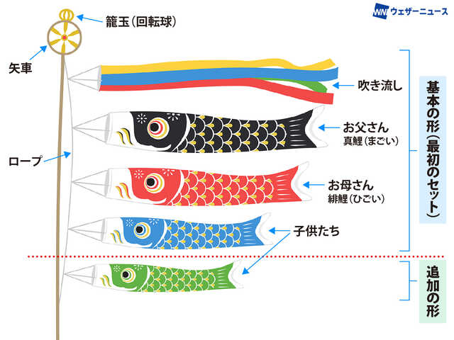 最初は「真鯉」と「緋鯉」の2色のみだった？ 鯉のぼりの豆知識|au Web