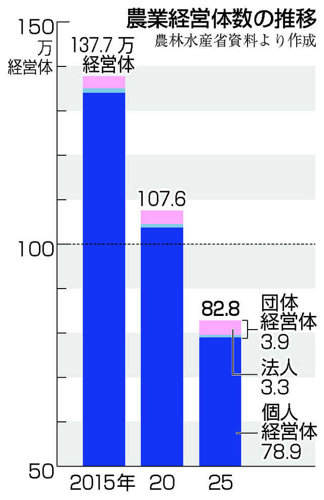 農林測量 上 昭和39年 農業経営体数、初の100万割れ＝5年で23％減、法人は増加―農水省