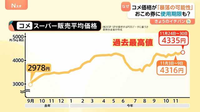 なぜ？コメ価格は最高値更新も…今後「暴落の可能性」 おこめ券は来年9