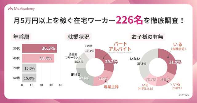 在宅ワークで月5万円以上を稼ぐ主婦の「職種ランキング」。2位は