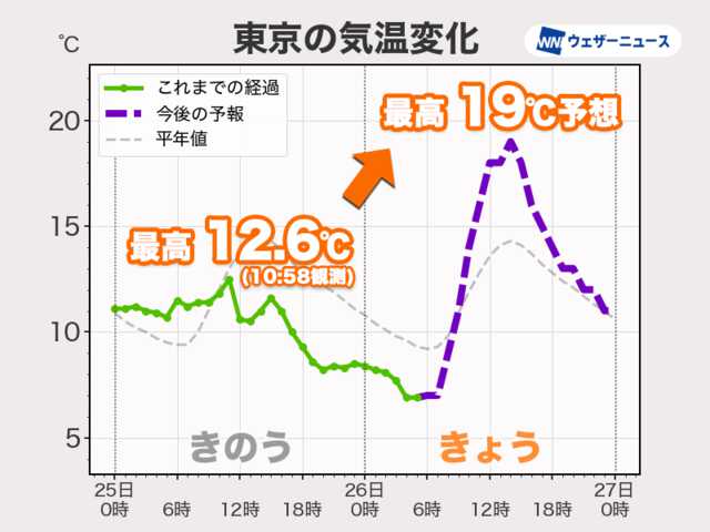 今日11月26日(水)の天気予報 日本海側は強雨や雷雨 関東以西は気温上昇