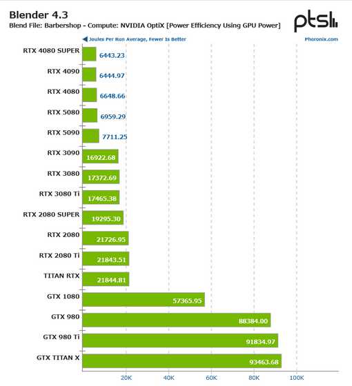 GPUの性能は10年間でどれほど進化したのか？GTX 980からRTX 5090