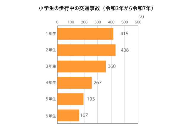 【魔の7才】小1の交通事故は、小6の約2.5倍という事実。子どもの安全を守るために、親ができることとは? |au Webポータルコネタニュース