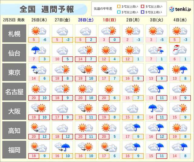 少雨の太平洋側は3月2日～3日もまとまった雨 夏にかけて天候どうなる?|au Webポータル国内ニュース