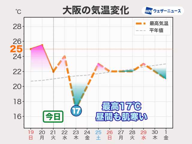週間天気予報 週後半は西日本や東日本で雨 体感の変化に注意|au Webポータル国内ニュース