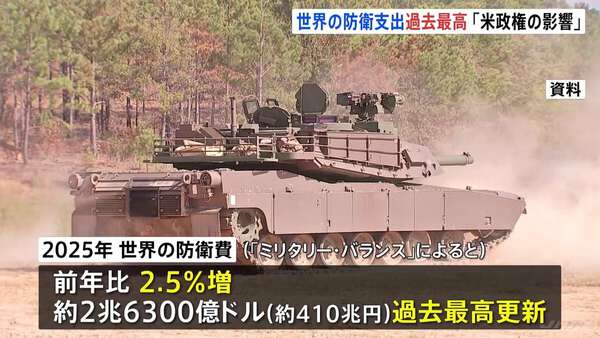 世界の防衛支出約410兆円 過去最高更新 “トランプ政権の政策転換で世界