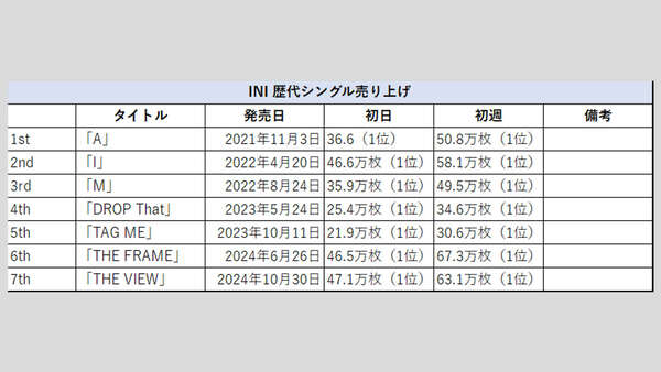 INI 過去CD まとめ売り　1st〜7thシングル 1st 2ndアルバム INI｜2ND SINGLE『I』4月20日発売 - TOWER RECORDS ONLINE