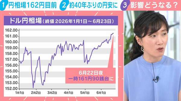 1ドル162円目前…円の弱さは「戦後360円時代とほぼ同水準」約40年ぶりの