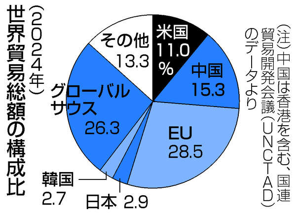 政府、米依存緩和探る＝揺らぐ通商秩序、途上国と連携も