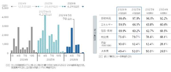食品主要195社」価格改定動向調査 ― 2026年5月 飲食料品値上げ、ナフサ