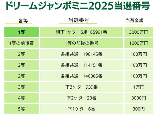 ドリームジャンボミニ当選番号(2025年)を発表 第1057回全国自治