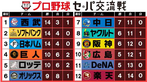 交流戦順位表】阪神勝利もセが39勝と歴代最少 西武が初優勝で幕を