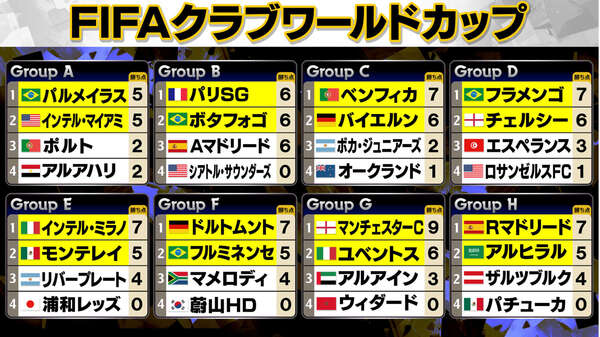 クラブW杯】ベスト16決定 レアル・マドリード首位通過