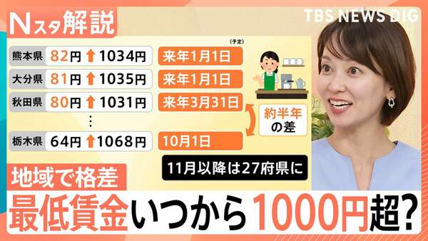 いつ上がる？最低賃金「1000円超」でも地域によって格差 赤字