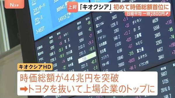 日経平均株価 終値1800円高の6万6000円台に 半導体メモリー大手