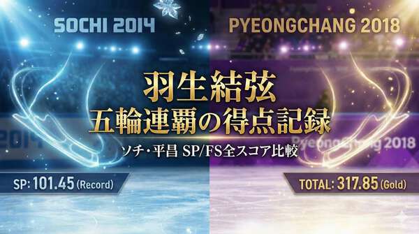 羽生結弦、五輪連覇の記録 ソチ・平昌のSP・フリー得点まとめ：絶対