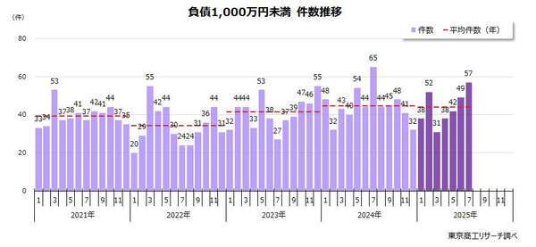 2025年7月の「負債1,000万円未満」倒産 57件 2025年3月を底に