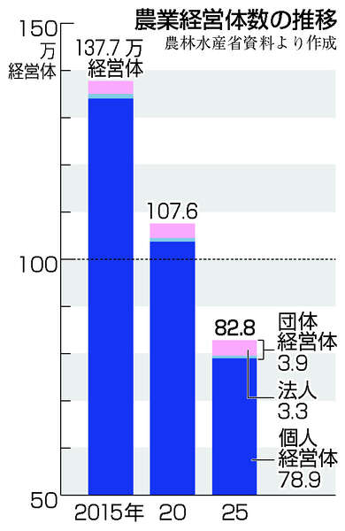農業経営体数、初の100万割れ＝5年で23％減、法人は増加―農水省