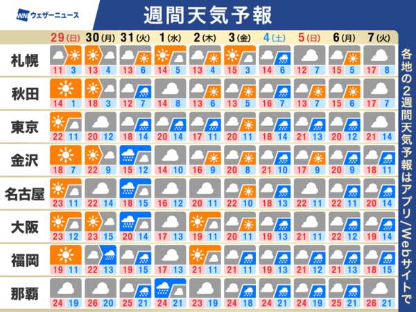 週間天気予報 週前半に雨強まる可能性 次の週末も雨雲広がる可能性|au Webポータル国内ニュース