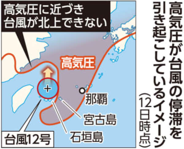 3. トレーニングの強度を上げました